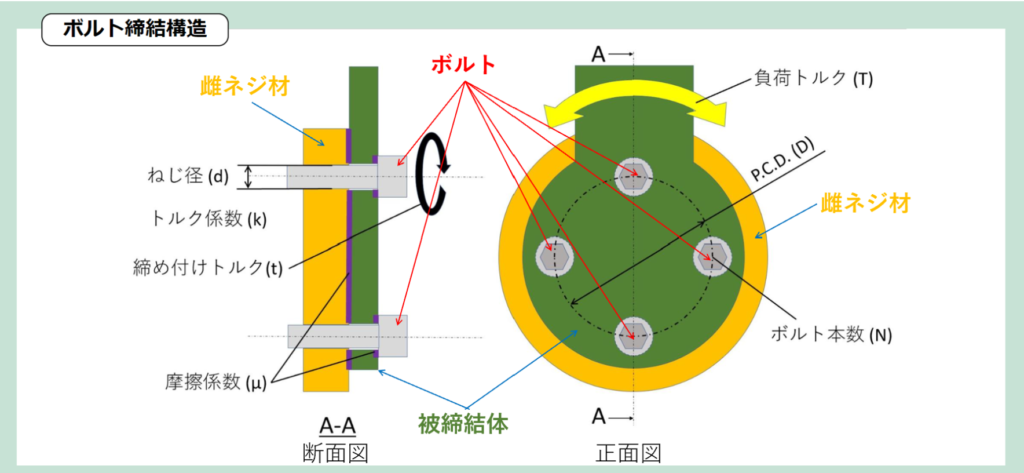 ボルト締結、状況説明